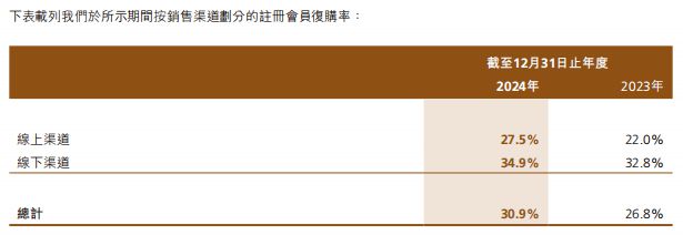 高端美妆第一股交出上市后首份年报CQ9电
