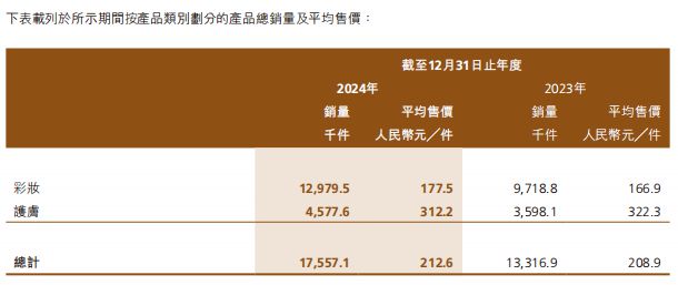 高端美妆第一股交出上市后首份年报CQ9电子游戏网站39亿！国货(图2)
