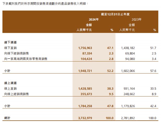高端美妆第一股交出上市后首份年报CQ9电子游戏网站39亿！国货(图4)
