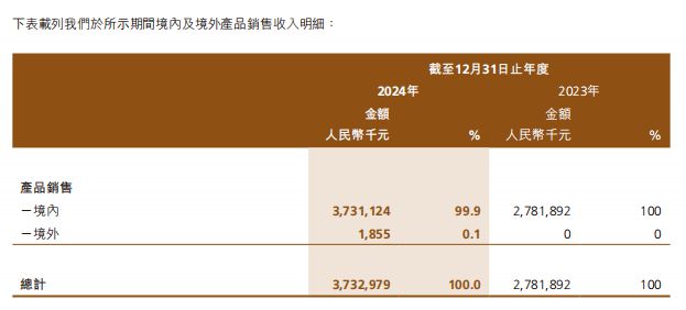 高端美妆第一股交出上市后首份年报CQ9电子游戏网站39亿！国货(图6)
